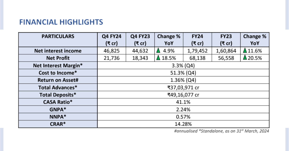 SBI Q4 result highlights