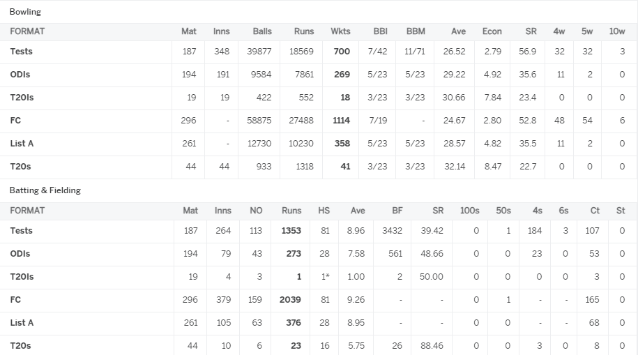 James Anderson Career Statistics. www.trendingtell.com