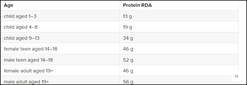 Protein Chart By Age