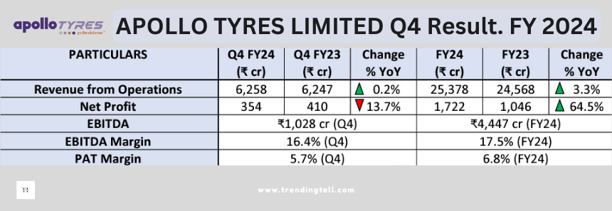 APOLLO TYRES LIMITED Q4 Result Fy 2024.

www.trendingtel.com